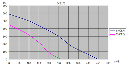 DC91香蕉视频在线播放175mm风量风压曲线图